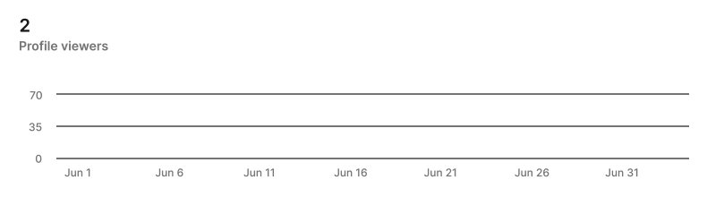 Profile viewers growing on LinkedIn